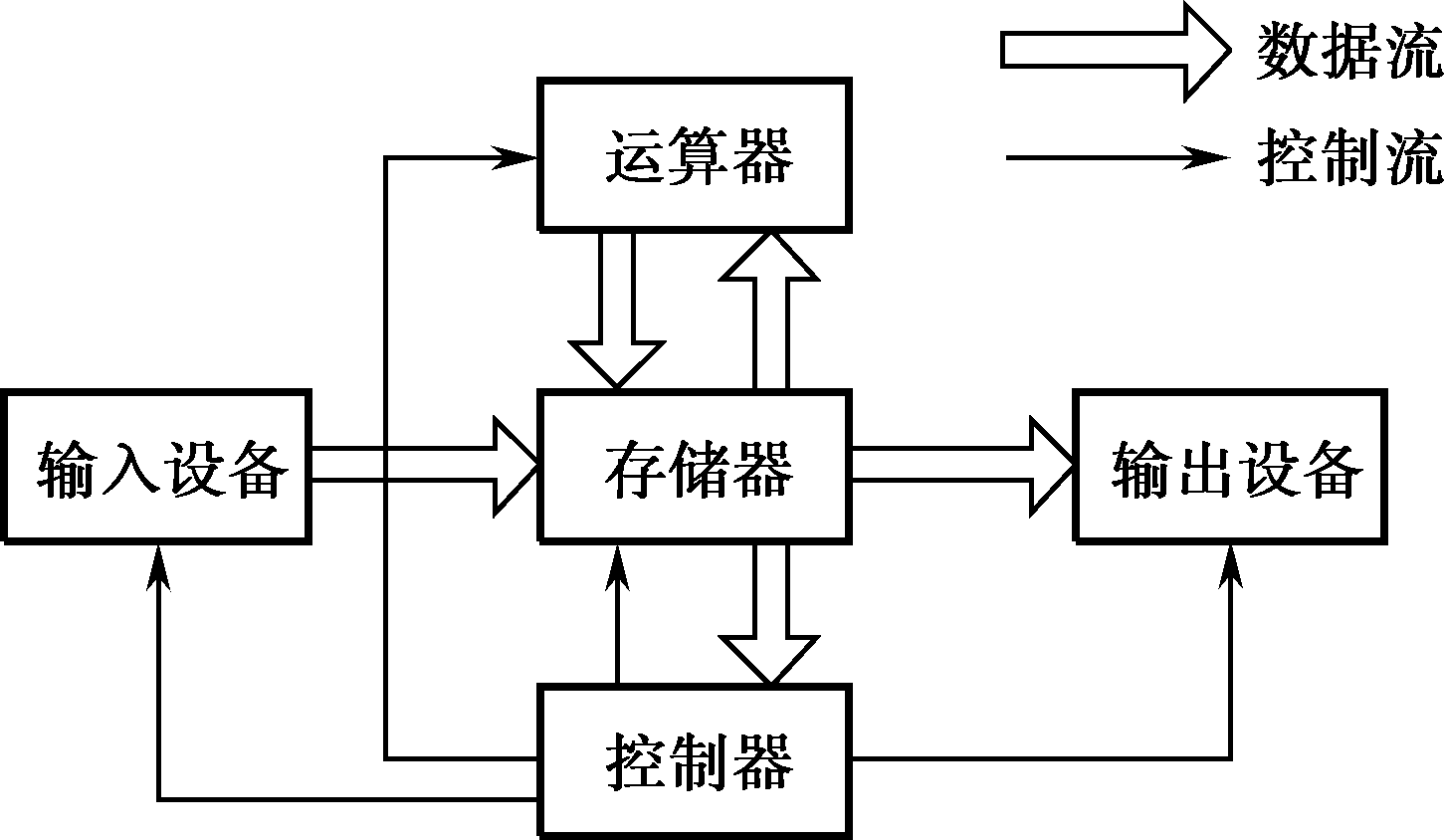 微型计算机系统也由硬件系统和软件系统两大部分组成,其基本组成如图1