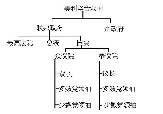 美国众议院和参议院的区别在哪,在实际政治中,哪个权力更大?