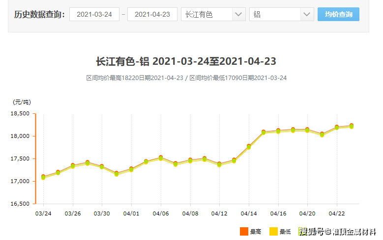 铝价上涨,偷着乐的是谁?