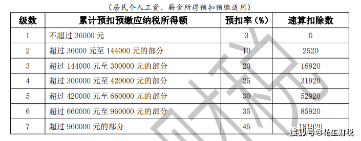 年终奖适用的税率表(截止至2021年12月31日)