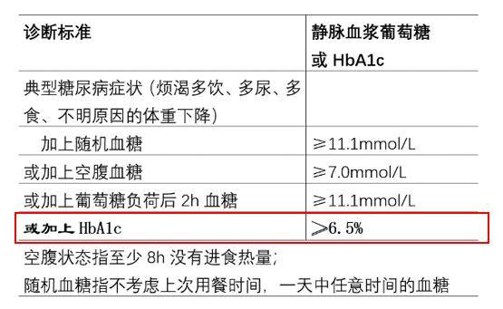 糖尿病的诊断标准