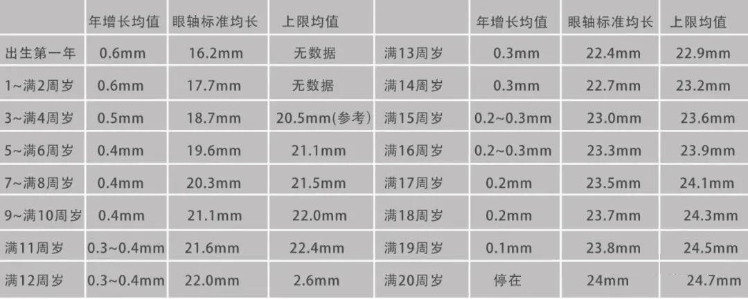 儿童眼轴发育均值表