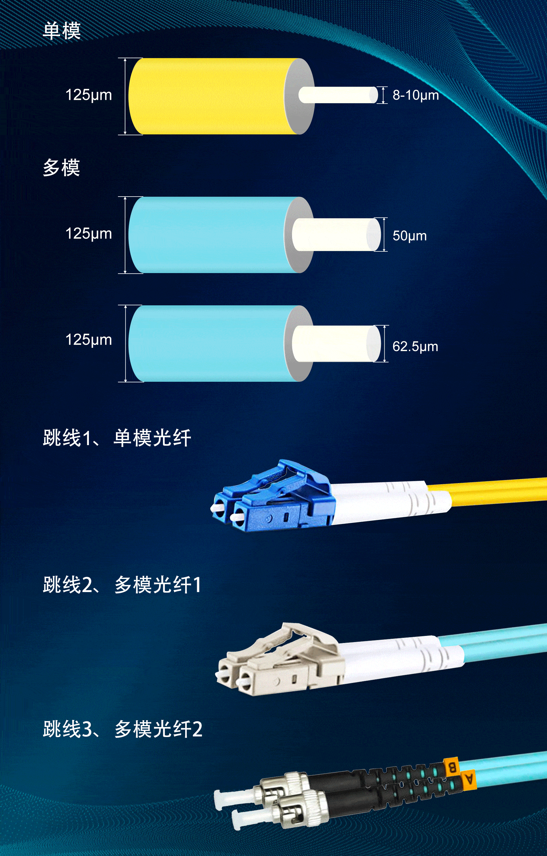 一般光纤跳线颜色是黄色,接头和保护套为蓝色②颜色:多模光纤:通常的