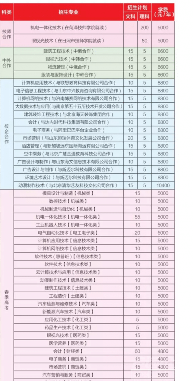 济宁职业技术学院招生专业虚假?涉及华为,阿里,联想.