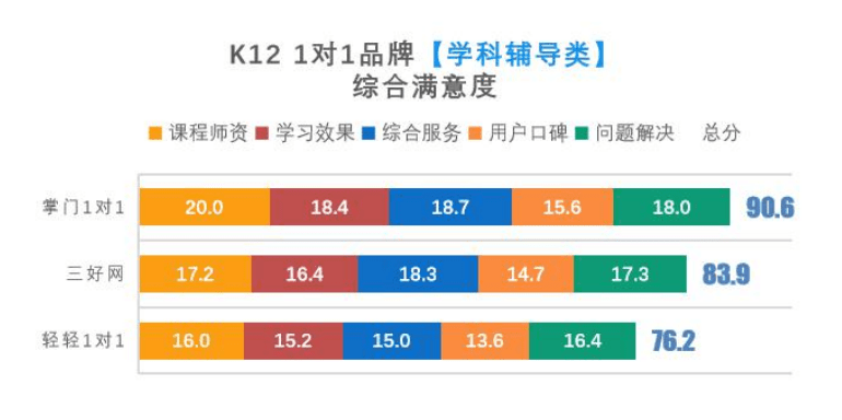 中科院报告 :掌门教育用户综合满意度荣列在线1对1学科辅导类第一