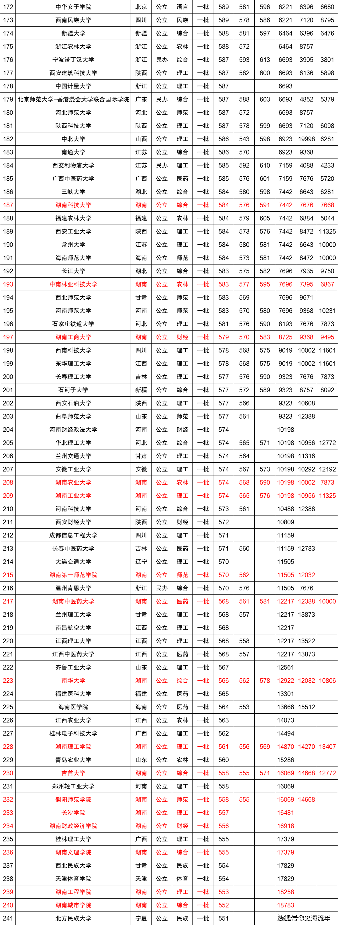 这个省高考报名人数,重点院校录取线