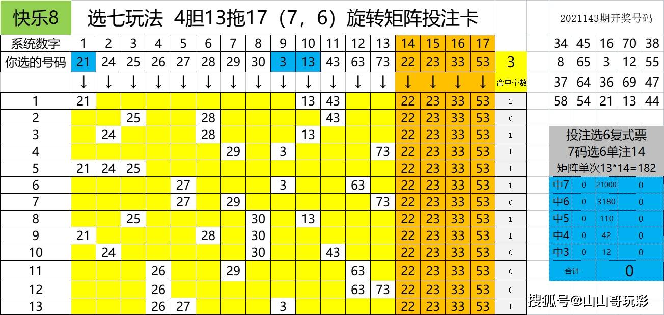 快乐8第2021144期一行一列搞定区间尾数,本期看好6区9