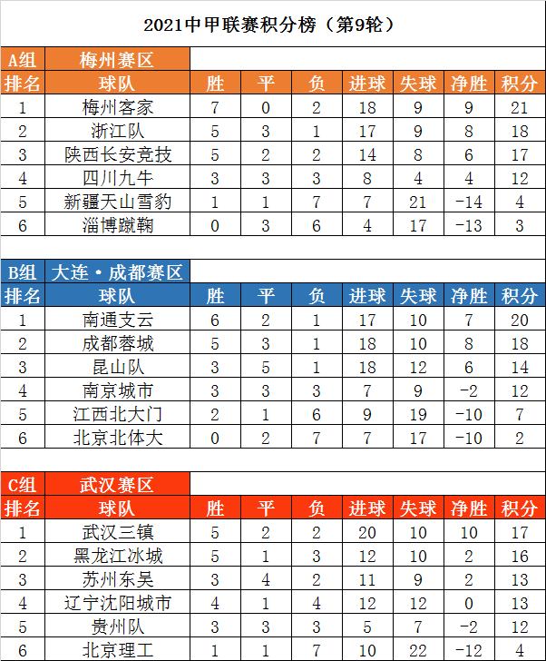 2021中甲联赛积分榜(第9轮)