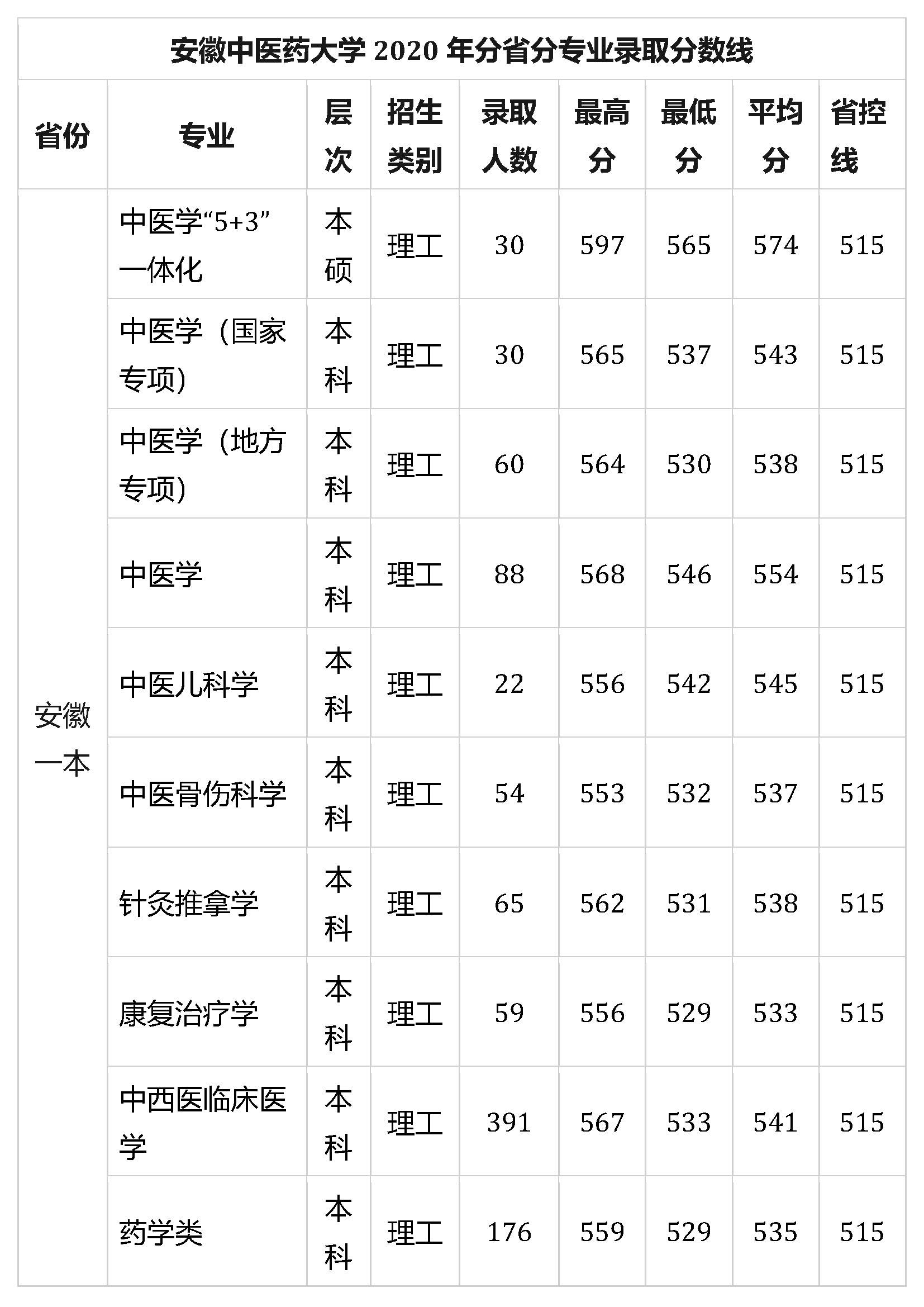 安徽中医药大学2020年分省分专业录取分数线