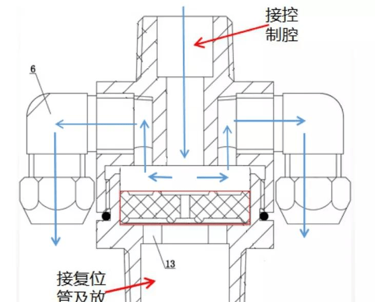 滑块3向下运动,接通放水管6的管路,控制腔的水由放水管6排出,雨淋阀