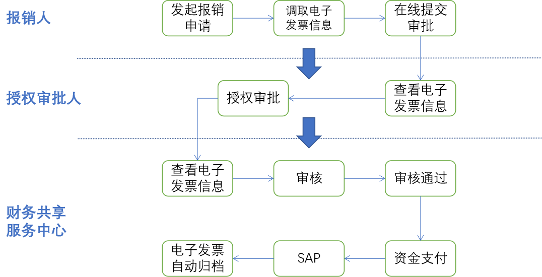购买电脑报销流程
