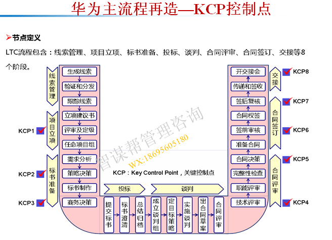 华为流程管理与ltc营销变革的核心精髓供参考