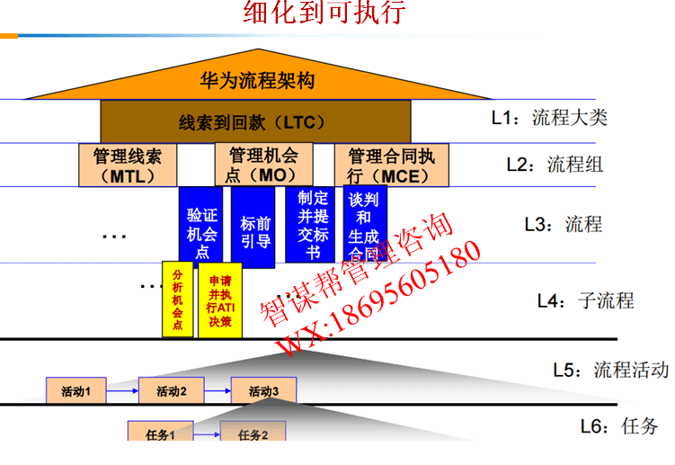 华为流程管理与ltc营销变革的核心精髓!供参考!