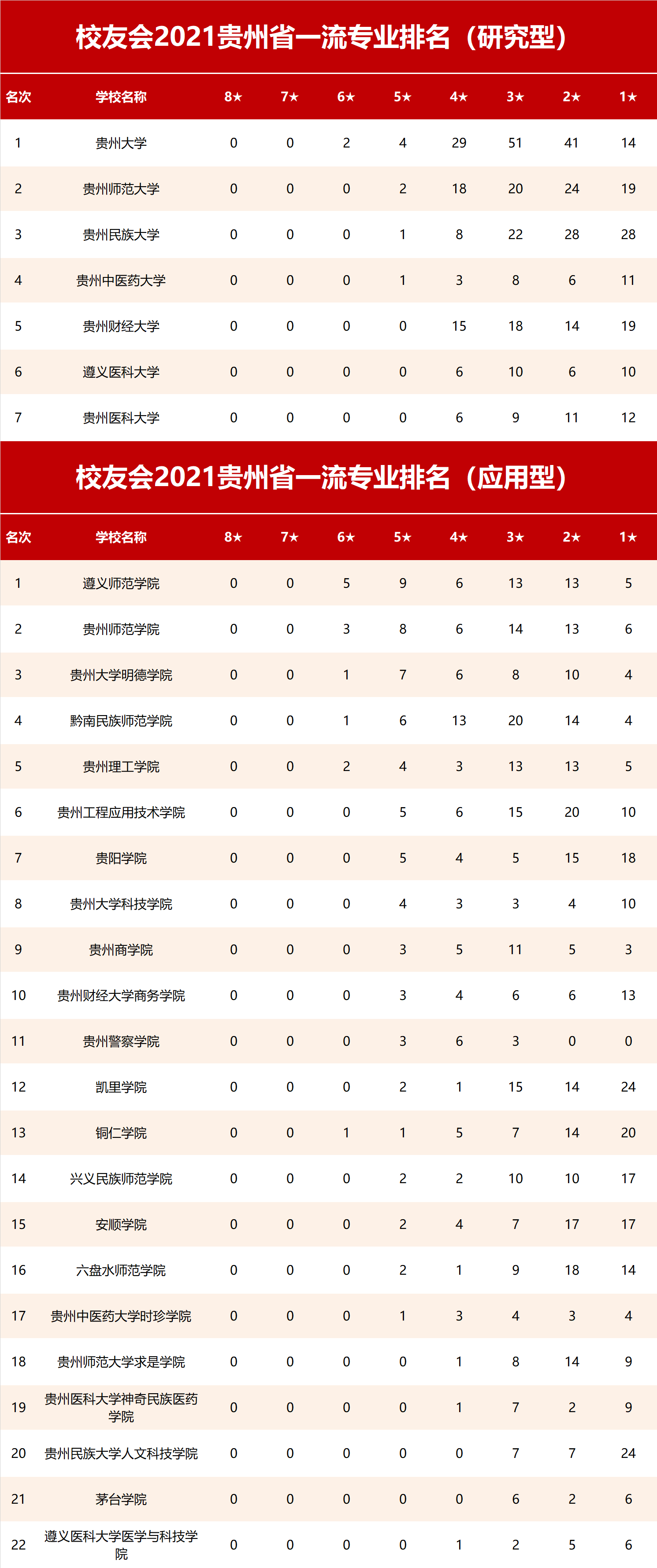 2021校友会贵州省一流专业排名,贵州大学,遵义师范学院第一