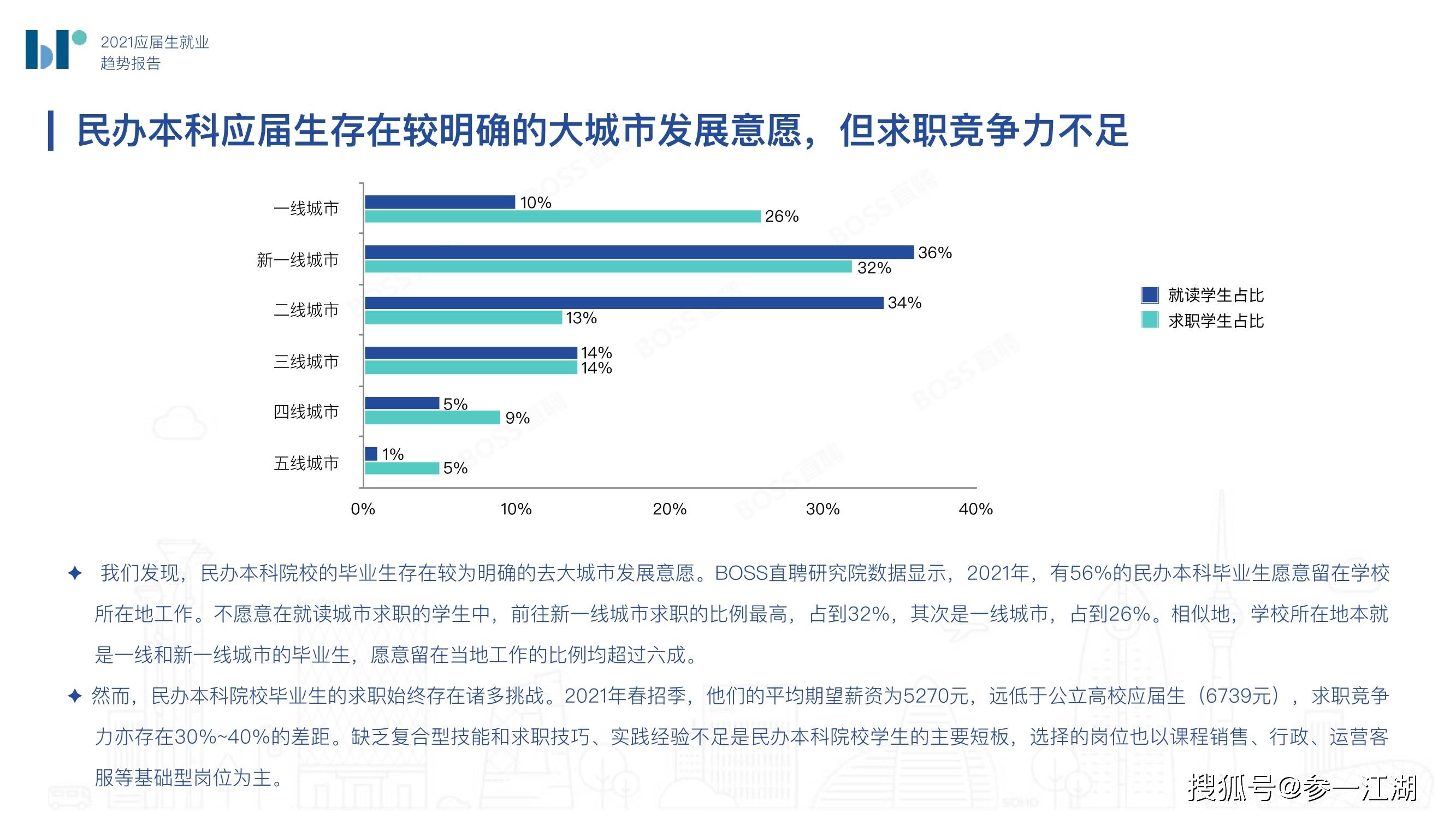 2021应届生就业趋势报告