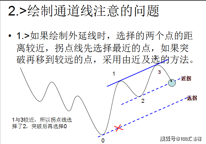 通道交易法的理论-趋势与反转的交易的根本理念你又知道那些