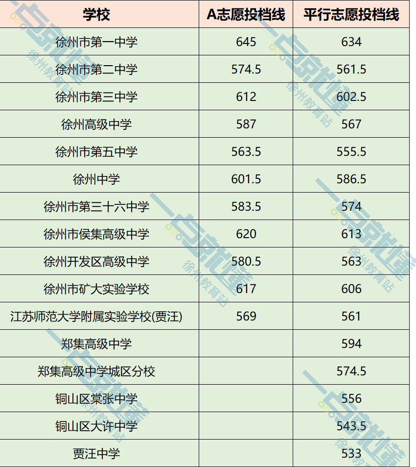 沛县普通高中第一批次录取分数线,如下