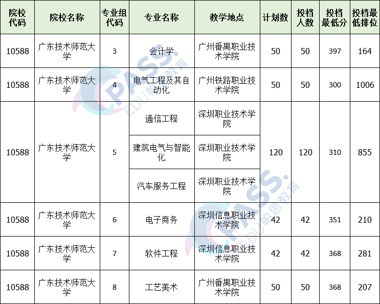 2021年广东普通专升本专插本各院校专业计划录取情况汇总