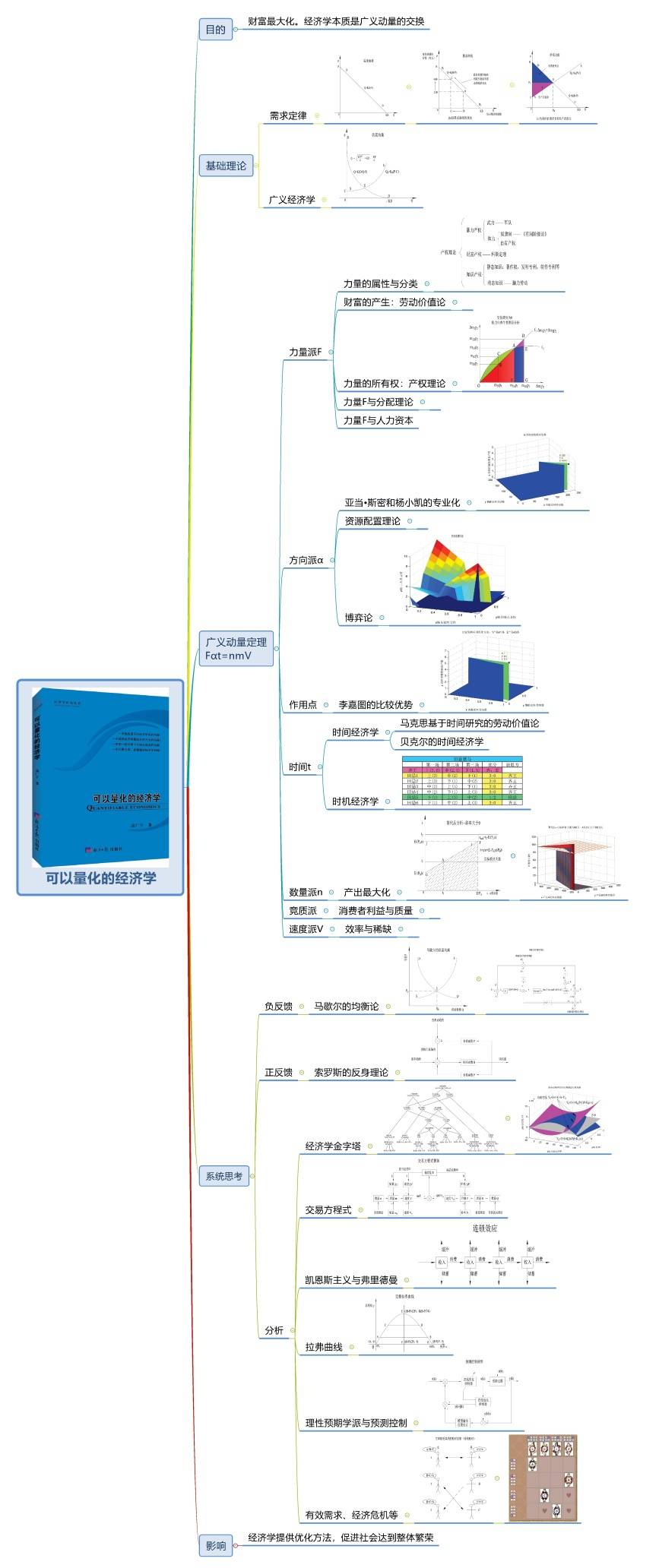 图14 《可以量化的经济学》思维导图