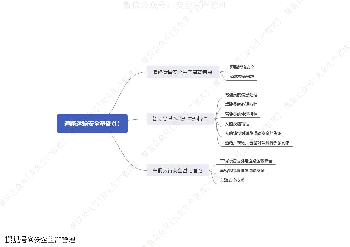 2021注册安全工程师《道路交通安全》思维导图