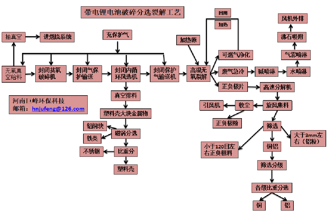 带电锂电池破碎分选裂解工艺流程图