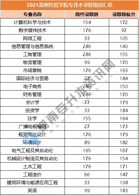 2021郑州经贸学院专升本各专业录取分数线_招生