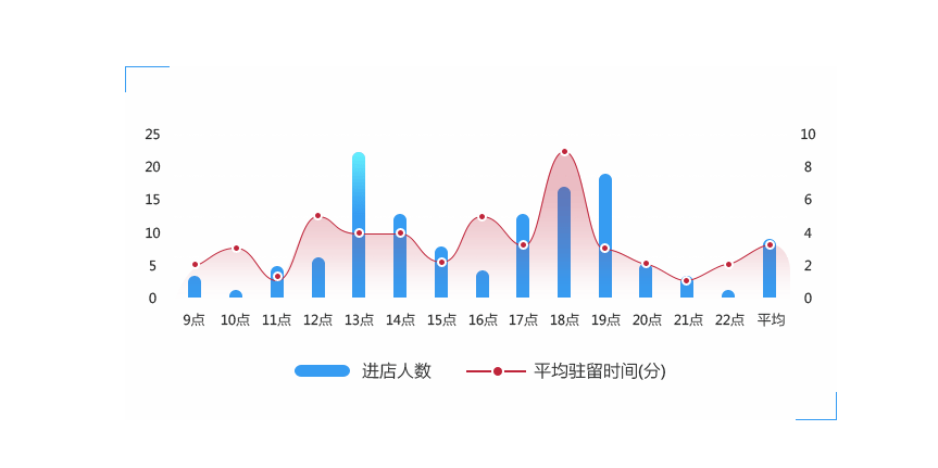 数据专家如何利用客流统计分析 助力门店运营决策