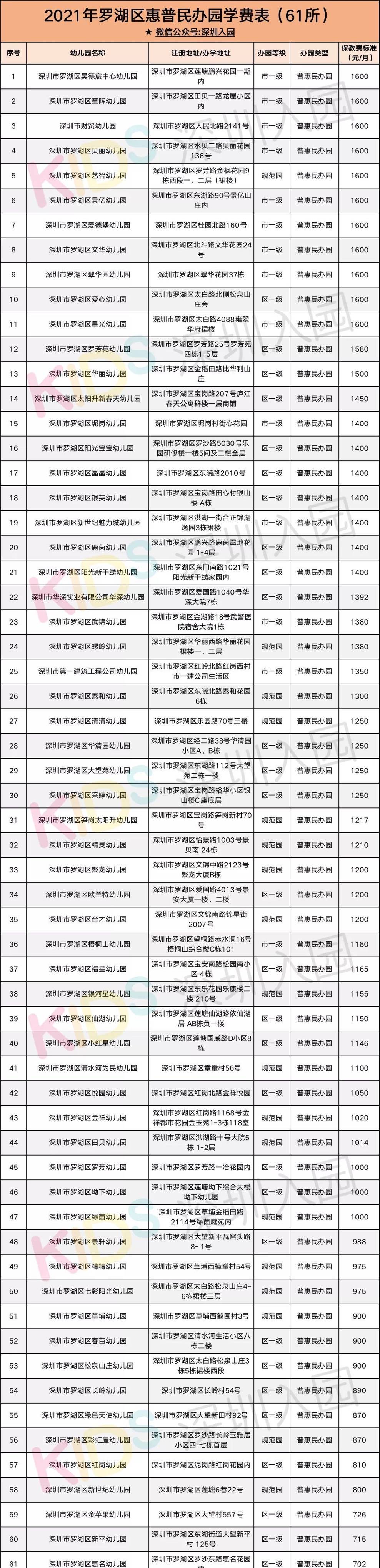 深圳上幼儿园有多贵256所民办幼儿园学费大爆光价格差异太惊人