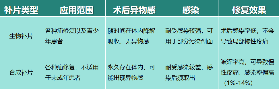 生物补片: 以同种异体或异种异体的真皮,心包或小肠黏膜下层组织为