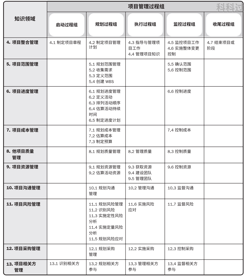 pmp考试第一章:引论重点汇总