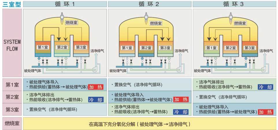 三室rto焚烧炉技术处理vocs废气工作原理及优势介绍