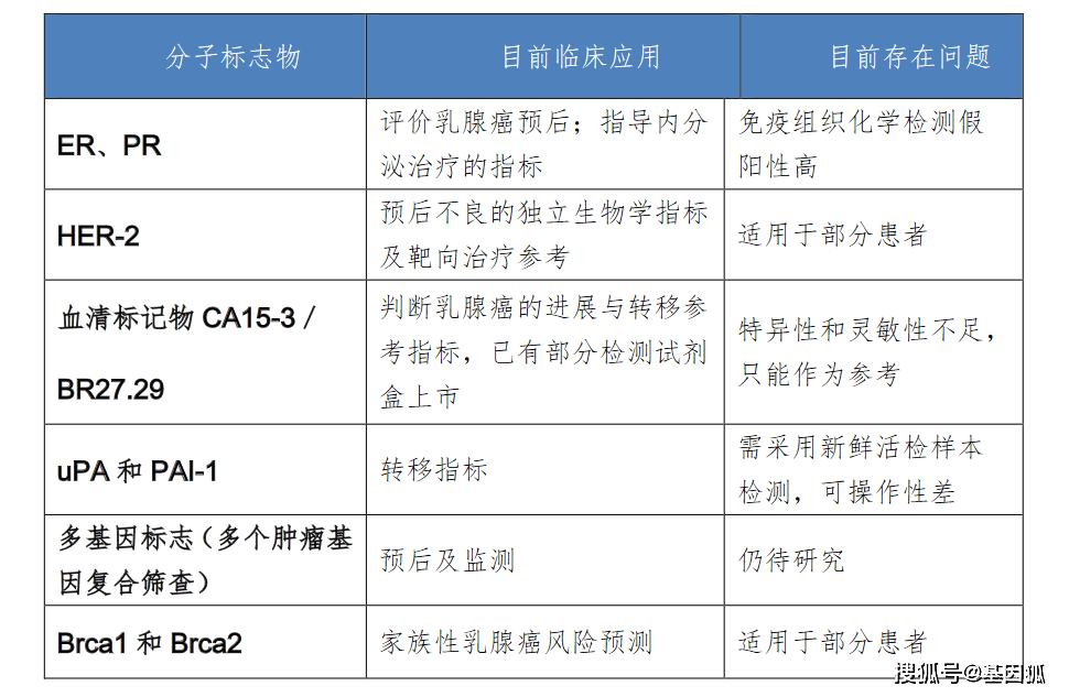 传统判断乳腺癌预后的指标如肿瘤大小,临床分期,淋巴结转移等因素虽已