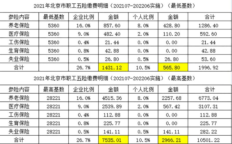 我们把变动后的基数整理成表格,2021年的社保缴费明细如下