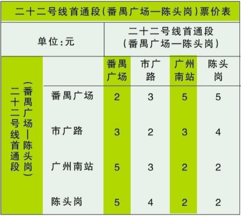 随着广州地铁18号线以及地铁22号线的新线票价出炉,地铁18号线首段