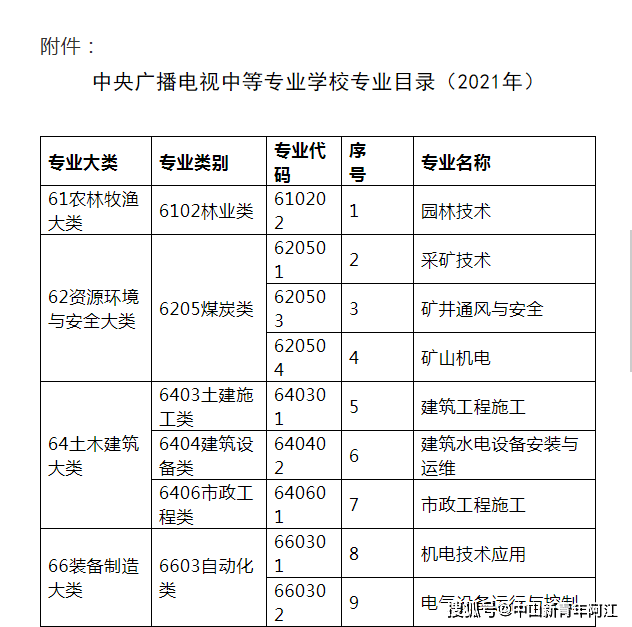 关于印发《中央广播电视中等专业学校专业目录(2021年》的通知_相关