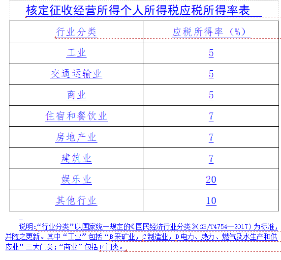 浙江台州关于调整核定征收应税所得率公告2019年4号文解读