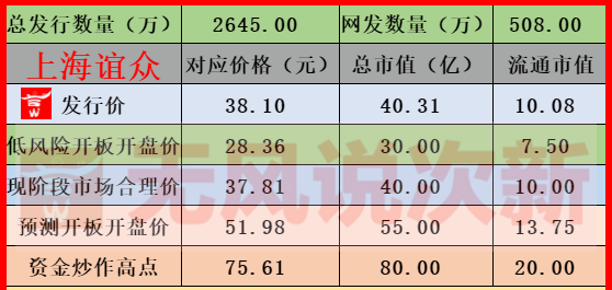 新股上海谊众市值估值分析