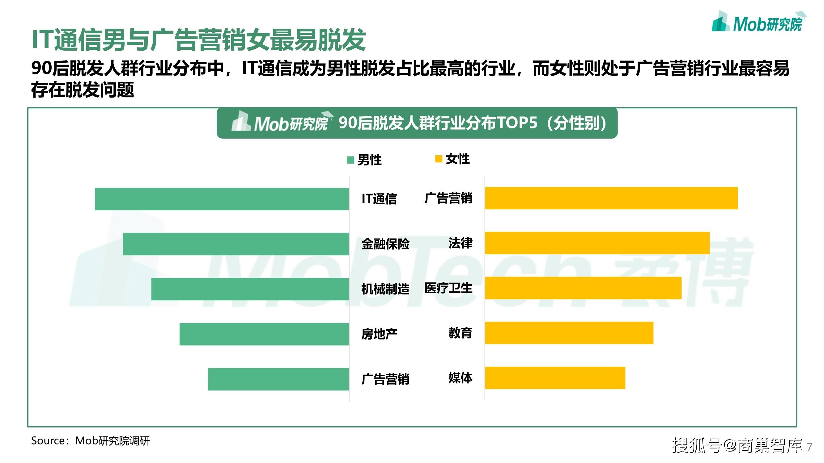 2021年90后脱发调研报告