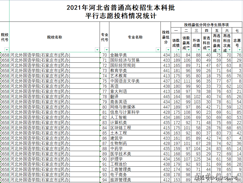 河北外国语学院2021年在河北的录取分数线是多少——2022高考志愿填报