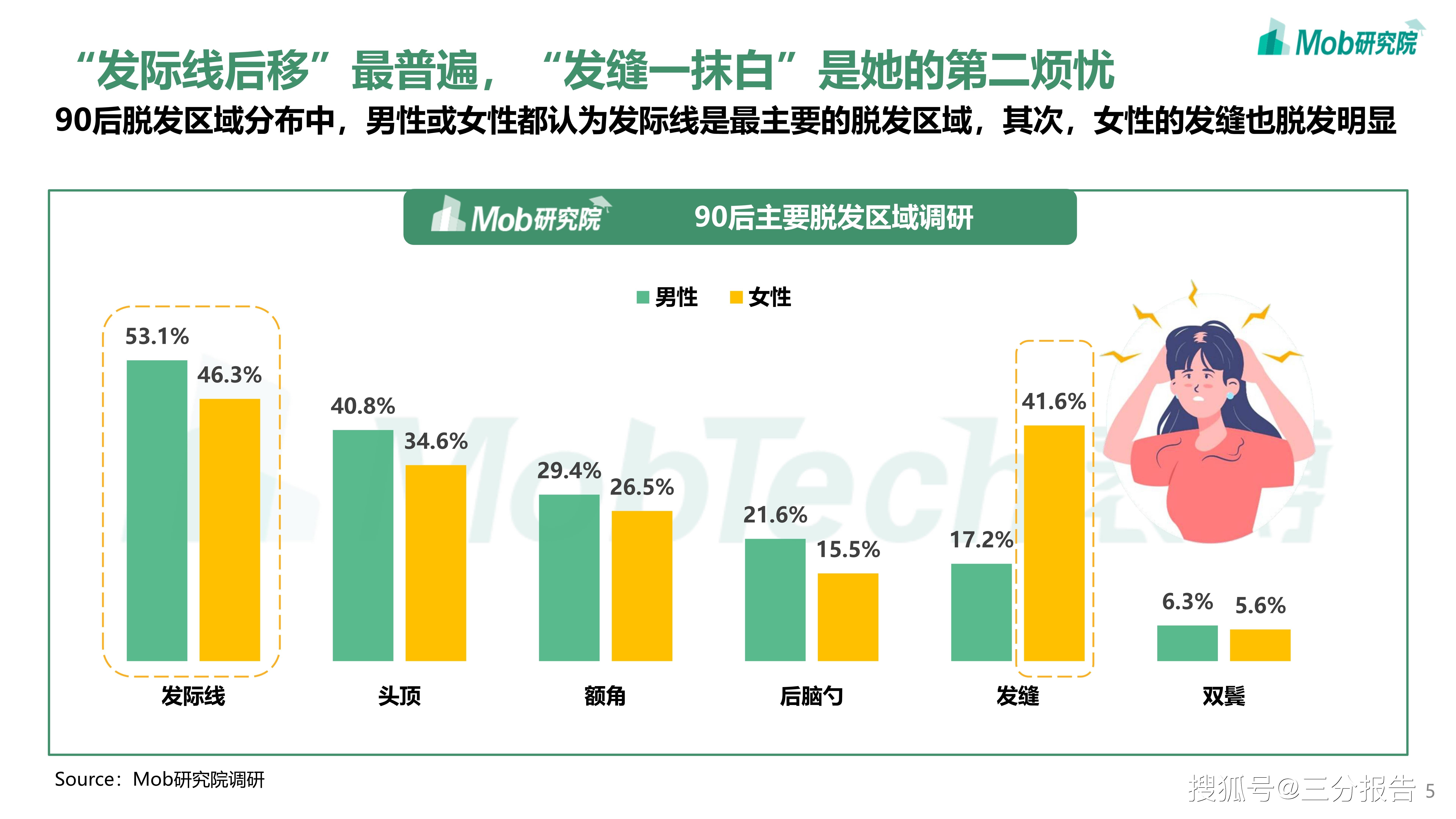 2021年90后脱发调研报告-22页