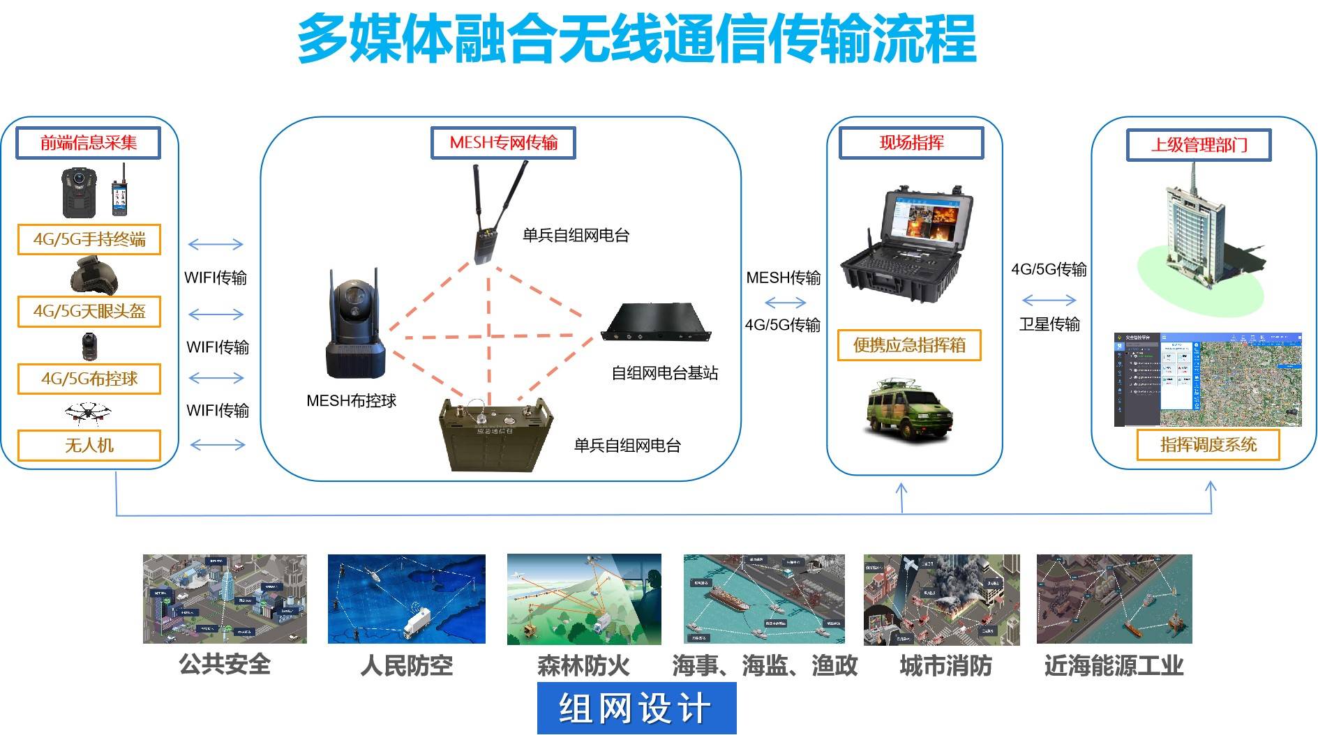 mesh自组网便携指挥箱应急通信指挥终端的应用