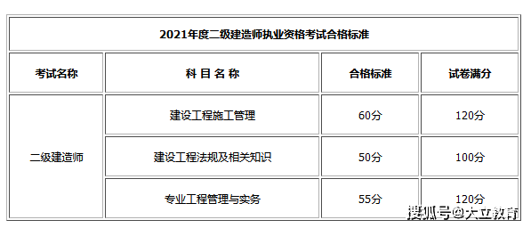 2021年内蒙古二级建造师考试成绩查询入口已开通合格标准公布