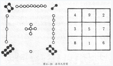 这些疑问,都得要我们对洛书九宫进行格解才可以.