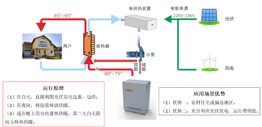 尤其巧妙采用农村屋顶光伏白天发电作为相变蓄热体的加热能源而发明了