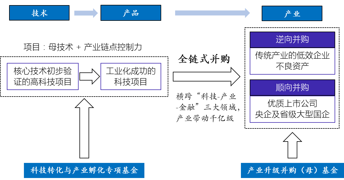 图1 科技成果转化路径及科技金融产业三轴并购模式