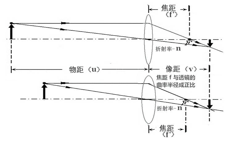 视近近视的元凶