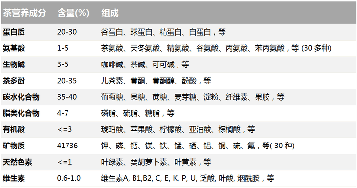 另外茶叶中还含有大量丰富的营养成分及矿物质?