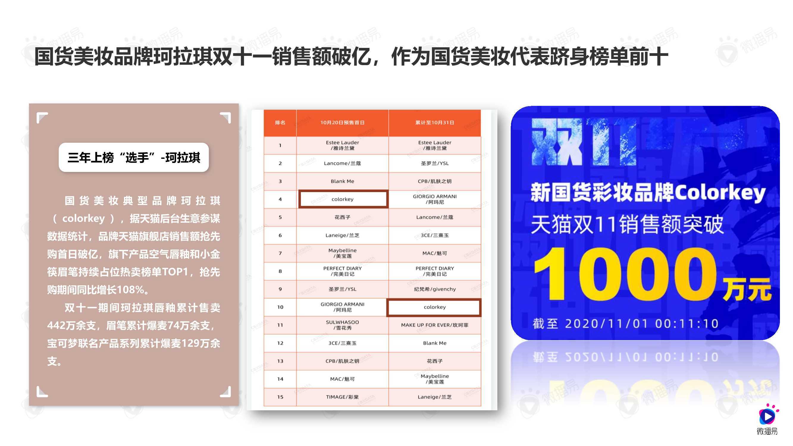 2021双11爆款案例美妆赛道案例分析blankme与珂拉琪