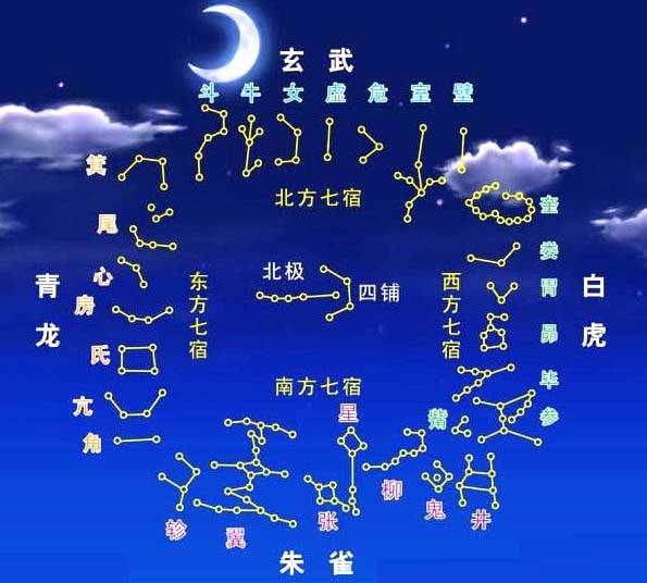 古代星象图把坐落在黄道附近的群星,分为"三垣二十八宿(发"秀"音)".