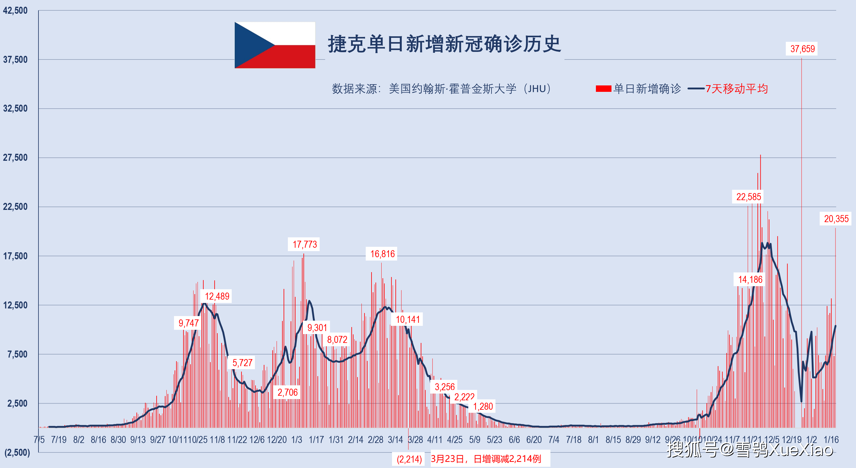 全球单日新增确诊293万例全球新冠肺炎疫情2022119